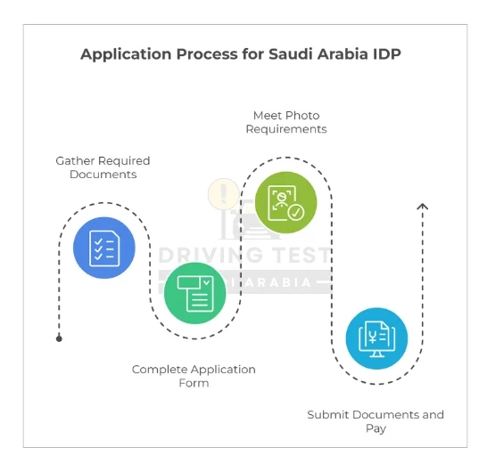 step by step application guide for your saudi arabia idp e1760338113961